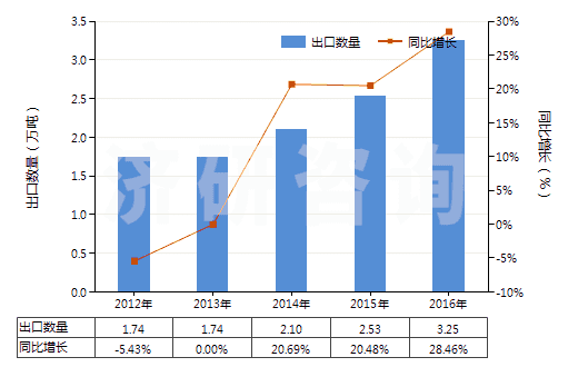2012-2016年中國(guó)尼龍-6紗線（未加捻或捻度≤50轉(zhuǎn)/米）(HS54024510)出口量及增速統(tǒng)計(jì)